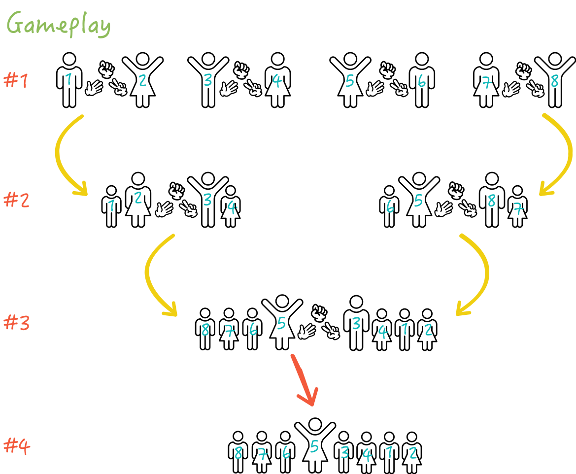 Rock Paper Scissors: The group gameplay - Every loser joins the winner as a fan and cheers them up during the next game to continue the winning streak.
